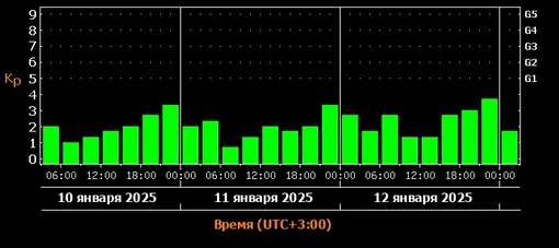 Прогноз магнитных бурь c 10 по 12 января 2025