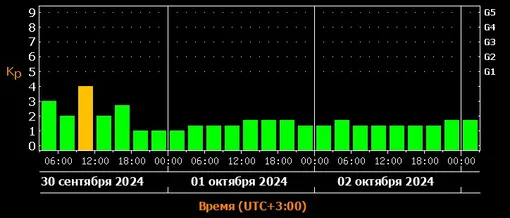 Прогноз магнитных бурь c 30 сентября по 2 октября 2024 года