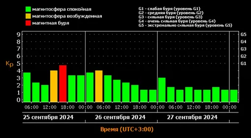 Прогноз магнитных бурь на 25-27 сентября