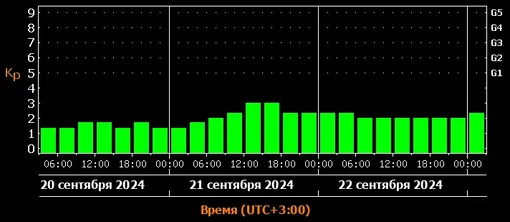 Прогноз магнитных бурь c 20 по 22 сентября 2024 года