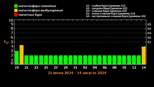 Прогноз магнитных бурь с 21 июля по 14 августа