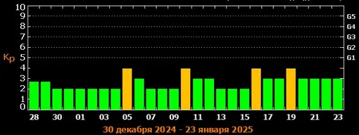 Прогноз магнитных бурь c 30 декабря 2024 по 23 января 2025