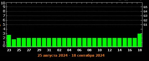 Прогноз магнитных бурь с 23 августа по 18 сентября 2024 года