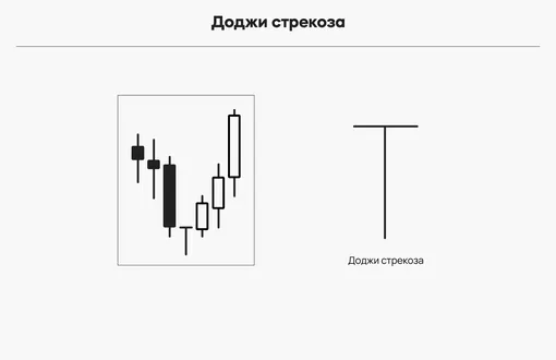 «Стрекоза» — показатель того, что движение тренда пойдет вверх.