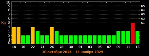 Прогноз магнитных бурь c 18 октября по 13 ноября 2024 года