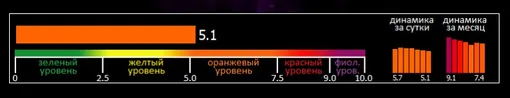 Индекс вспышечной активности