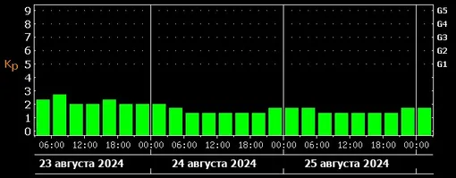 Прогноз магнитных бурь с 24 по 25 августа 2024 года