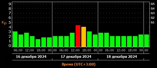 Прогноз магнитных бурь c 16 по 18 декабря 2024