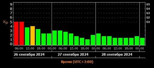 Прогноз магнитных бурь c 26 по 28 сентября 2024 года