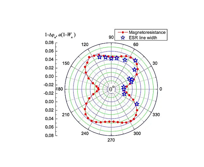 Угловые зависимости. Magnetoresistance in Metals. Produce magnetoresistance.