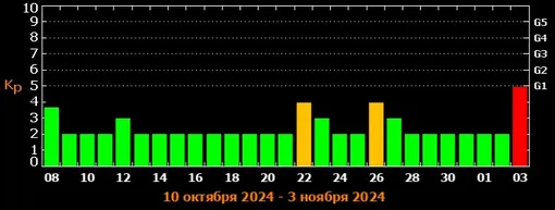 Магнитные бури и неблагоприятные дни в марте 2024, шторм или штиль, советы враче