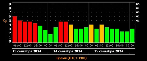 Прогноз магнитных бурь c 13 по 15 сентября 2024 года