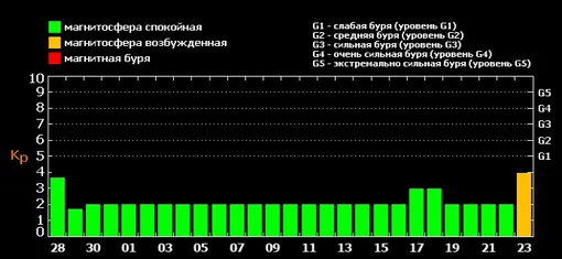 Прогноз магнитных бурь с 28 августа по 23 сентября 2024 года