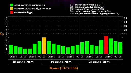 Прогноз магнитных бурь