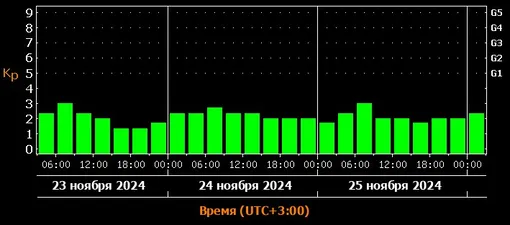 Прогноз магнитных бурь c 23 по 25 ноября 2024 года