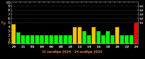 Прогноз магнитных бурь c 29 октября по 24 ноября 2024 года