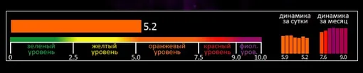 Индекс вспышечной активности