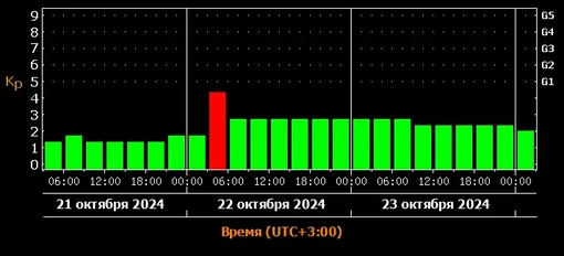 Прогноз магнитных бурь c 21 по 23 октября 2024 года