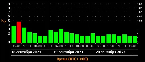 Прогноз магнитных бурь c 18 по 20 сентября 2024 года