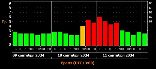 Прогноз магнитных бурь c 9 по 11 сентября 2024 года