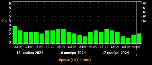 Прогноз магнитных бурь c 15 по 17 ноября 2024 года