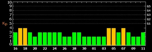 Прогноз магнитных бурь c 16 августа по 11 сентября.