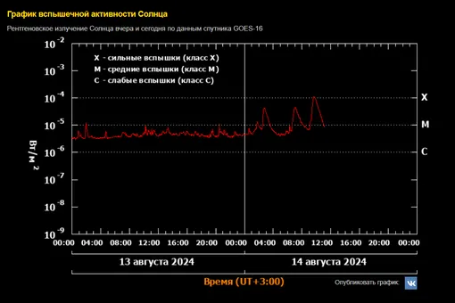 График вспышечной активности Солнца