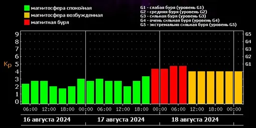 Прогноз магнитных бурь с 16 по 18 августа 2024 года