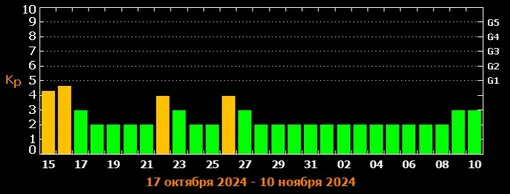 Прогноз магнитных бурь c 15 октября по 10 ноября 2024 года