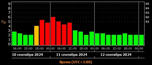 Прогноз магнитных бурь c 10 по 12 сентября 2024 года