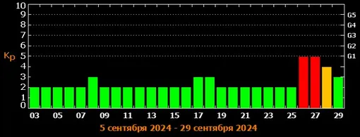 Прогноз магнитных бурь со 3 по 29 сентября 2024 года