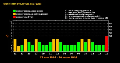 Прогноз магнитных бурь на май-июнь 2024