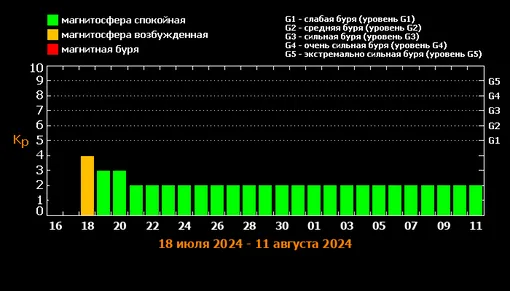 Прогноз магнитных бурь на 27 дней