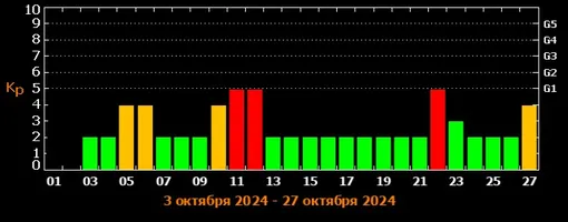 Прогноз магнитных бурь c 3 по 27 октября 2024 года