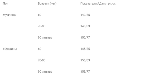 Гипертония (артериальная гипертензия) у пожилых