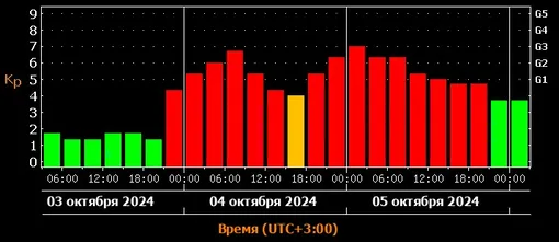 Прогноз магнитных бурь c 3 по 5 октября 2024 года