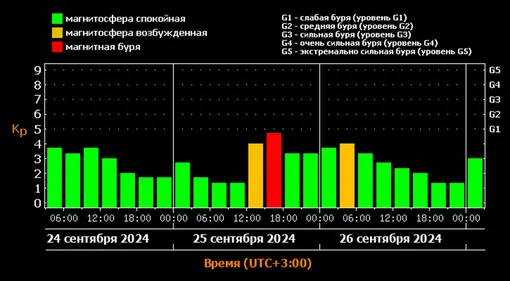 Прогноз магнитных бурь на три дня