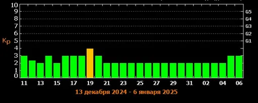 Прогноз магнитных бурь c 11 декабря 2024 по 6 января 2025 года