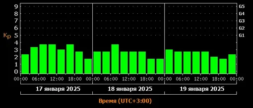 Прогноз магнитных бурь c 17 по 19 января 2025