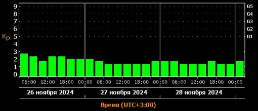 Прогноз магнитных бурь c 26 по 28 ноября 2024 года