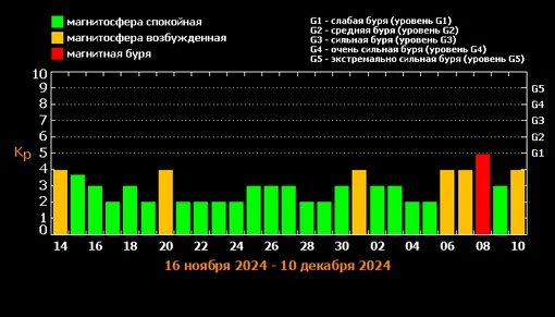 Прогноз магнитных бурь c 14 ноября по 10 декабря 2024 года