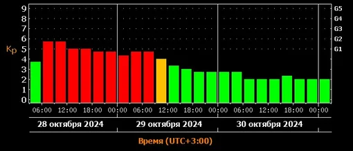 Прогноз магнитных бурь c 28 по 30 октября 2024 года