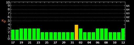 Прогноз магнитных бурь c 17 января по 12 февраля 2025