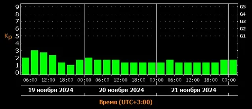 Прогноз магнитных бурь c 19 по 21 ноября 2024 года