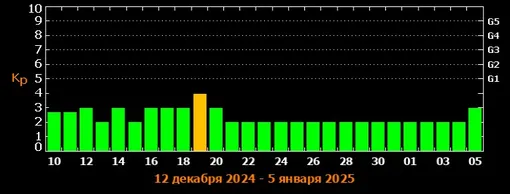 Прогноз магнитных бурь c 10 декабря 2024 по 5 января 2025 года