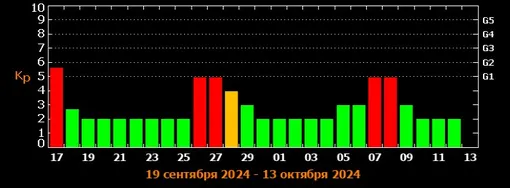 Прогноз магнитных бурь c 17 сентября по 13 октября 2024 года