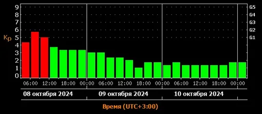 Прогноз магнитных бурь c 8 по 10 октября 2024 года