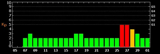 График магнитных бурь с 7 сентября по 1 октября 2024