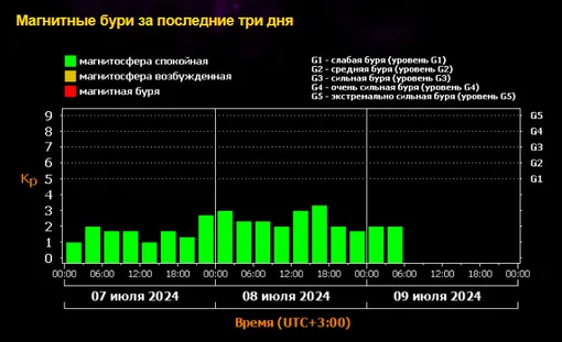 График магнитных бурь на июнь 2024 года