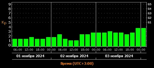 Прогноз магнитных бурь c 1 по 3 ноября 2024 года